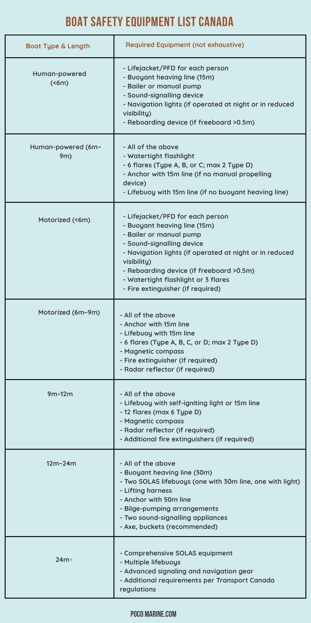 Pocomarine's boat safety equipment list in Canada